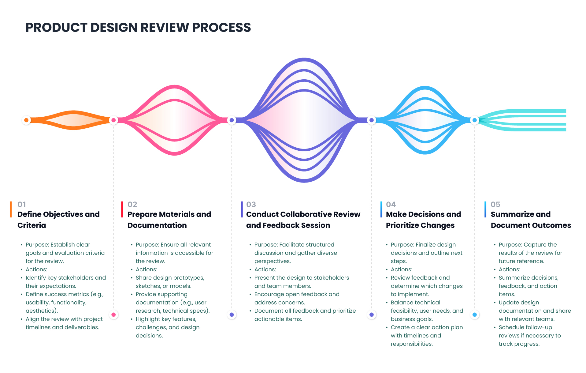 PRODUCT DESIGN REVIEW PROCESS