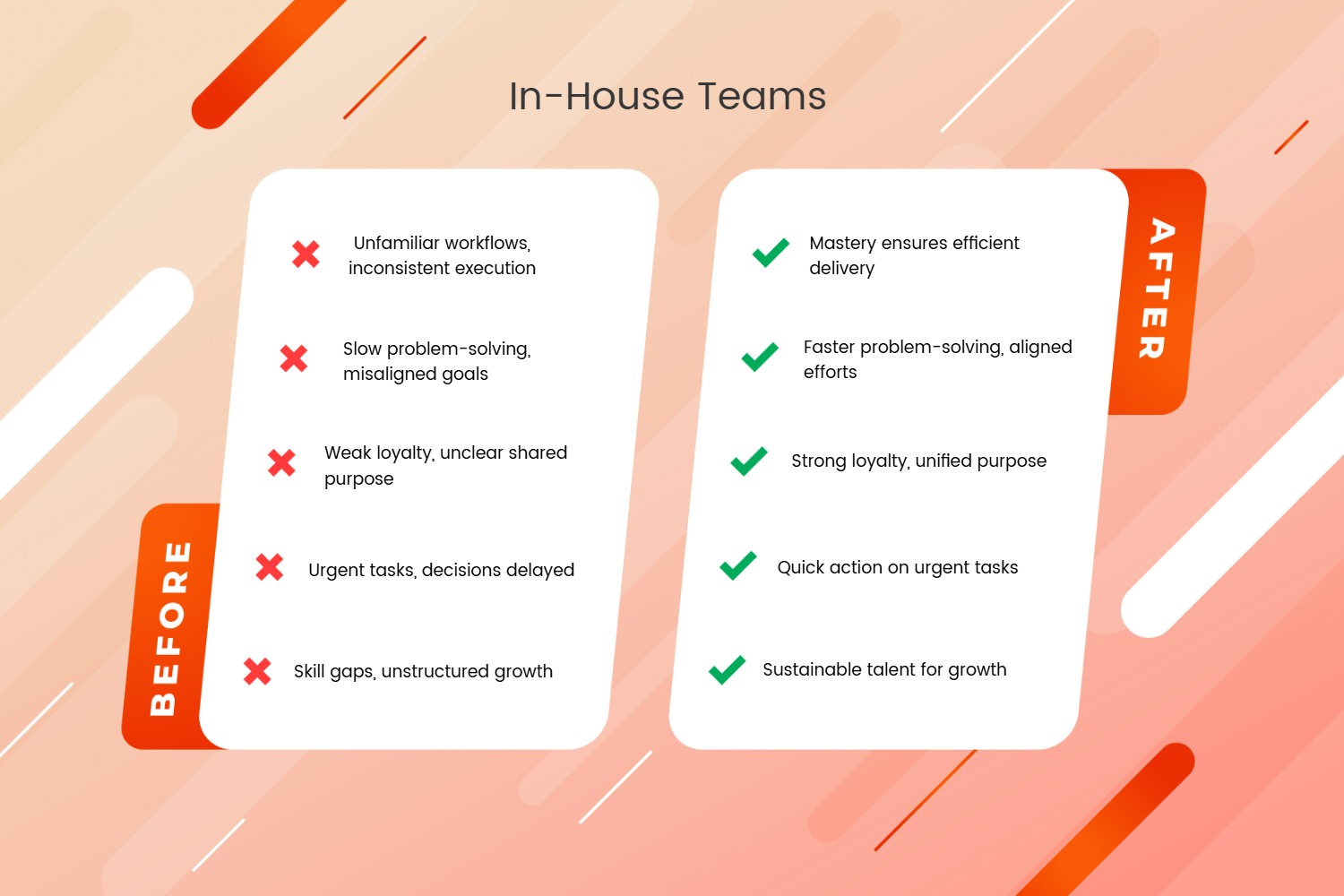 Before and After Comparison of In-House Team Performance