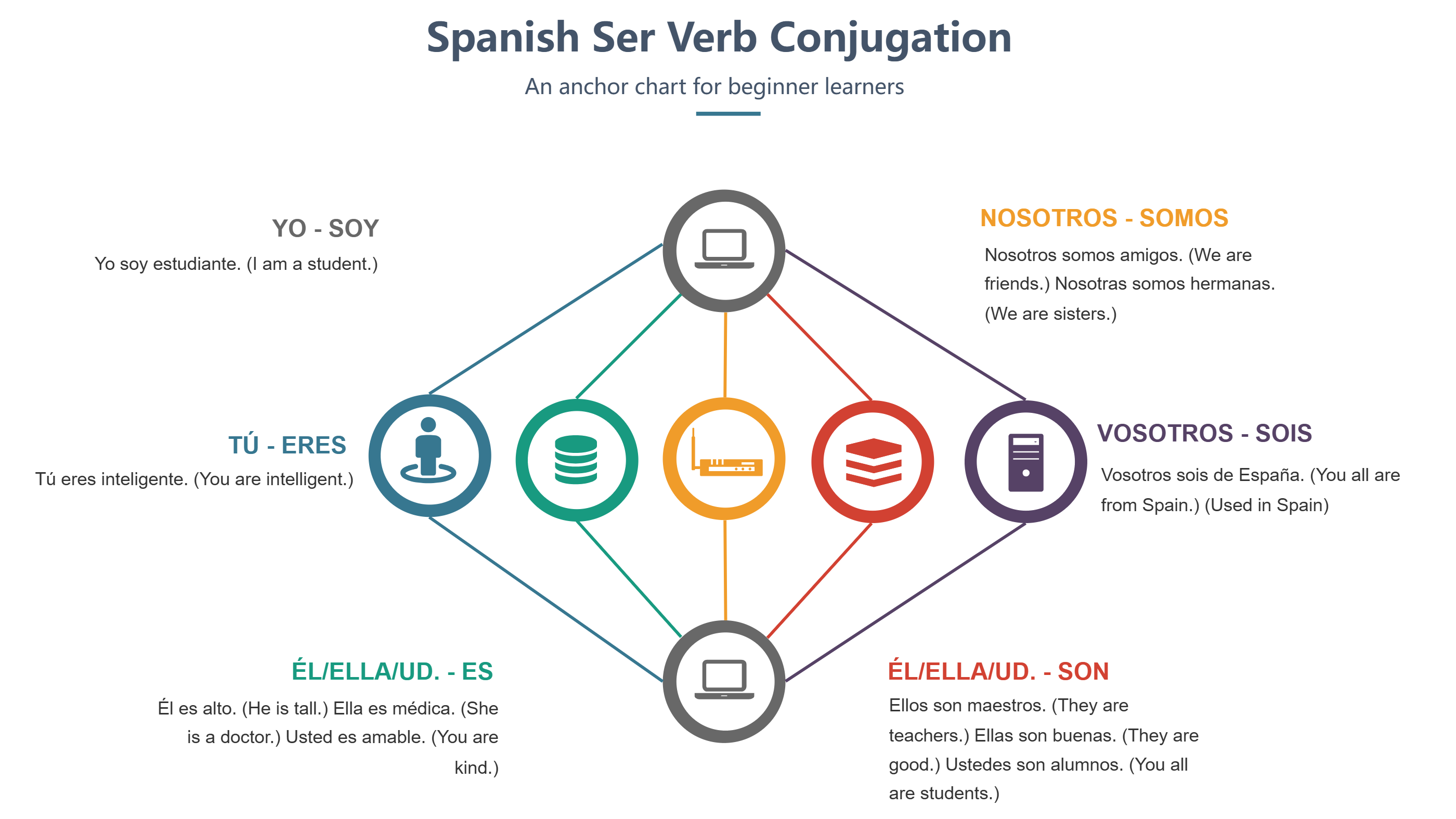 Language Learning Chart: Ser Conjugation, Anchor Charts, and Charted ...