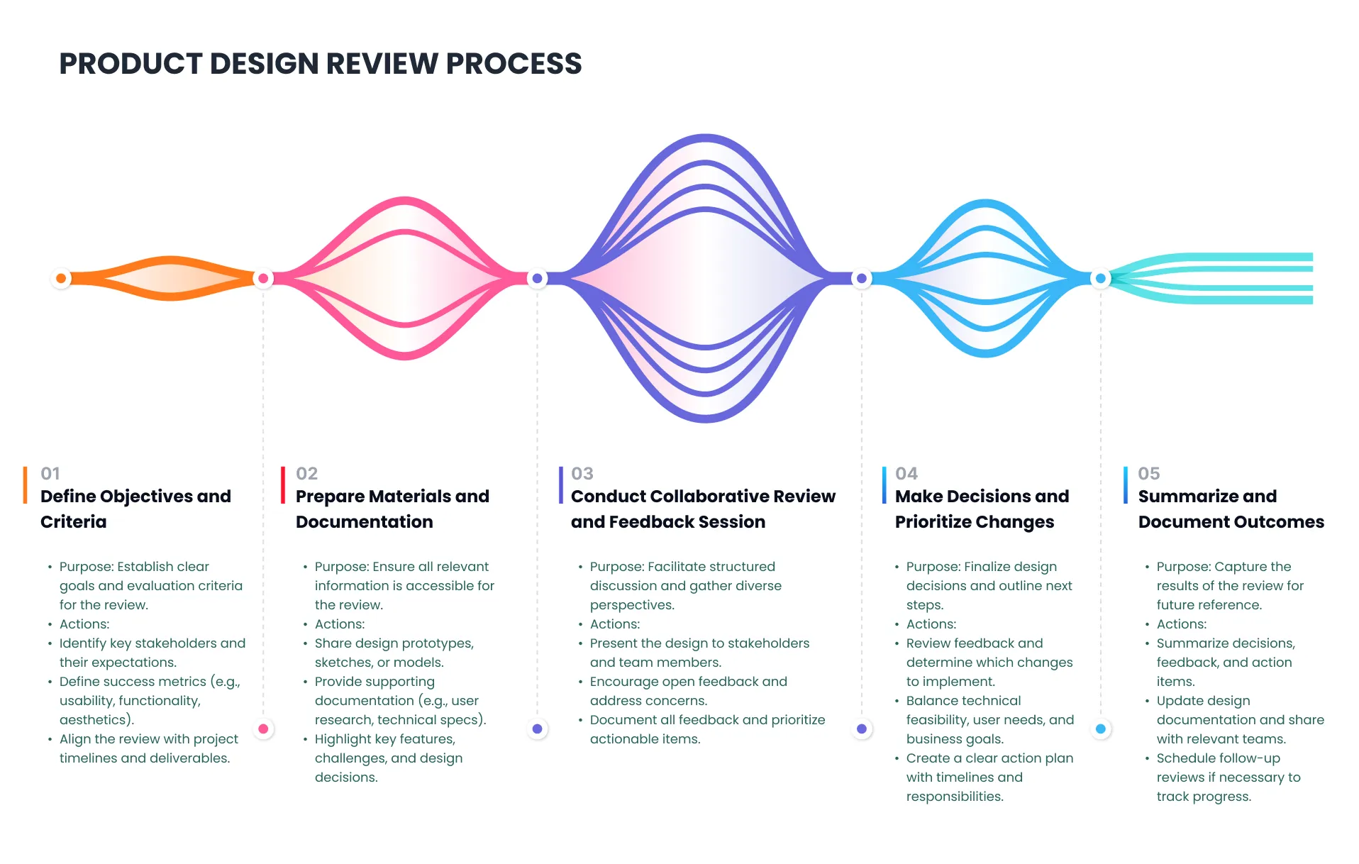 PRODUCT DESIGN REVIEW PROCESS