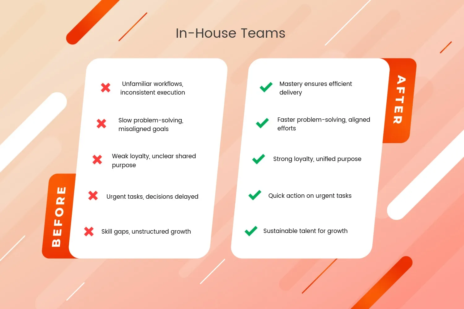 Before and After Comparison of In-House Team Performance